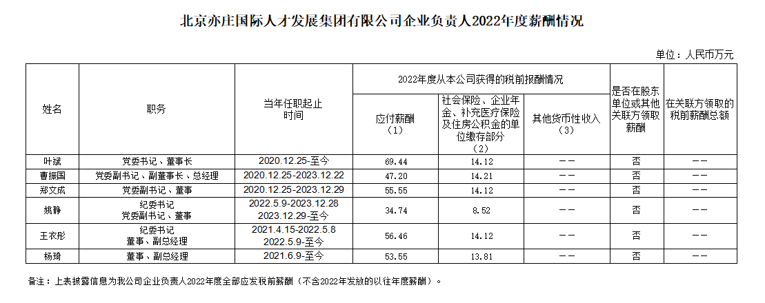 88858cc永利官网有限公司企业认真人2022年度薪酬情形.jpg
