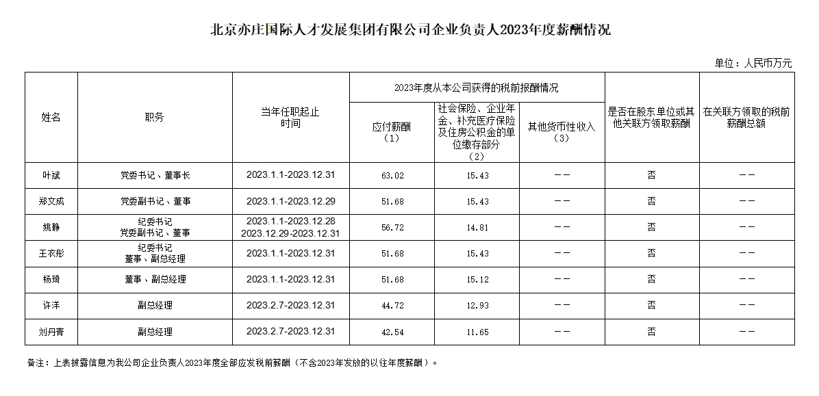 88858cc永利官网有限公司企业认真人2023年度薪酬情形.png